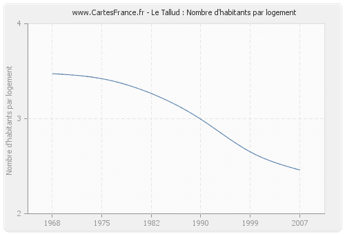 Le Tallud : Nombre d'habitants par logement